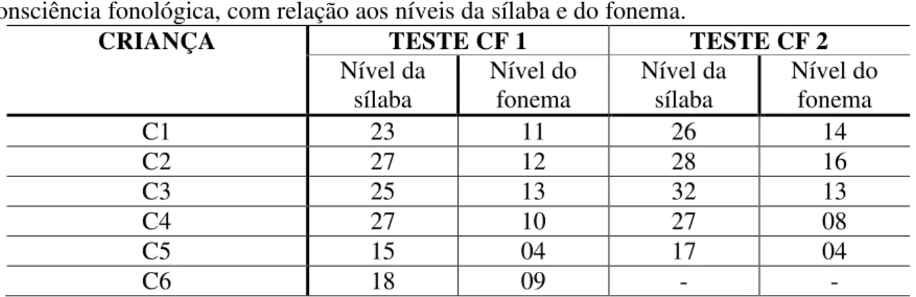 Tabela  6:  Número  de  acertos  dos  sujeitos  do  GC,  no  primeiro  e  no  segundo  teste  de  consciência fonológica, com relação aos níveis da sílaba e do fonema