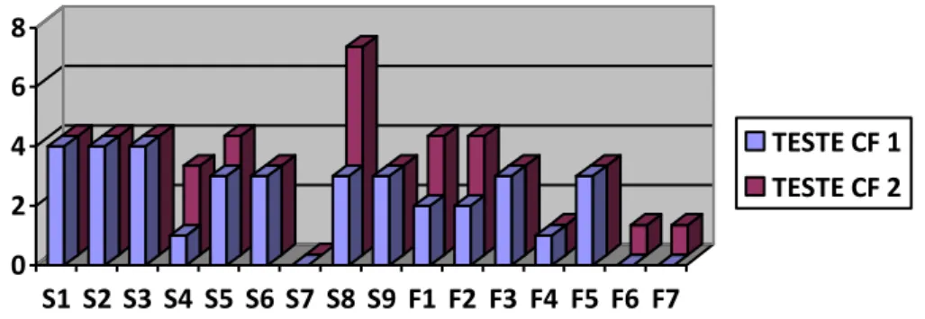 Gráfico  2:  Comparação  entre  a  quantidade  de  acertos  de  cada  tarefa  dos  dois  testes  de  consciência fonológica do sujeito E1