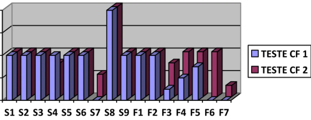 Gráfico 3: Comparação entre a quantidade de acertos de cada tarefa dos dois testes de  consciência fonológica do sujeito E2