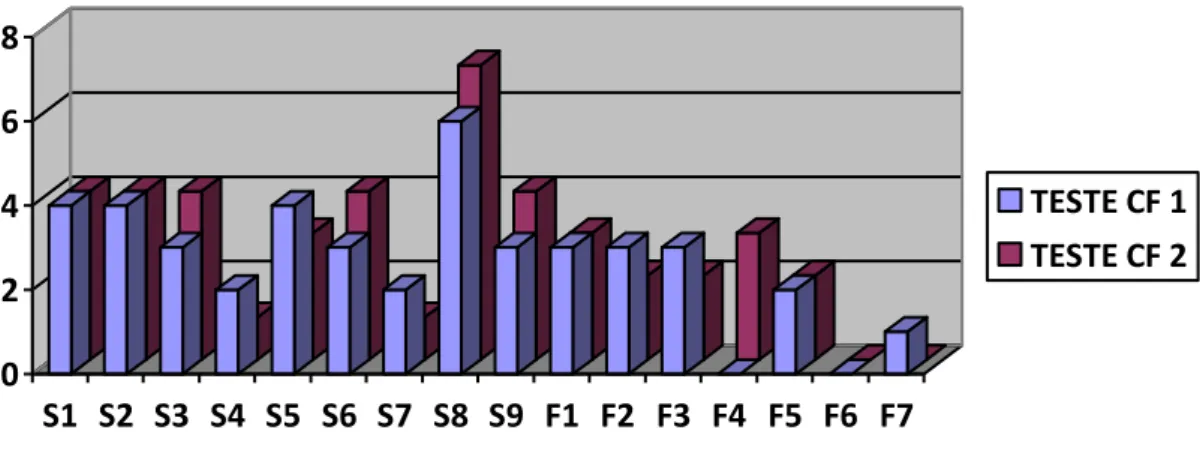 Gráfico 4: Comparação entre a quantidade de acertos de cada tarefa dos dois testes de  consciência fonológica do sujeito E4