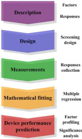 Figure 3.4 presents step by step all the important phases of the design of  experiments process for this experiment