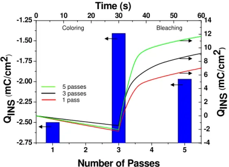 Figure 4.4 The charge inserted density for printed layers vs. number of passes (bottom and  left axis); chronocoulometric curves for printed layers (top and right axis) 