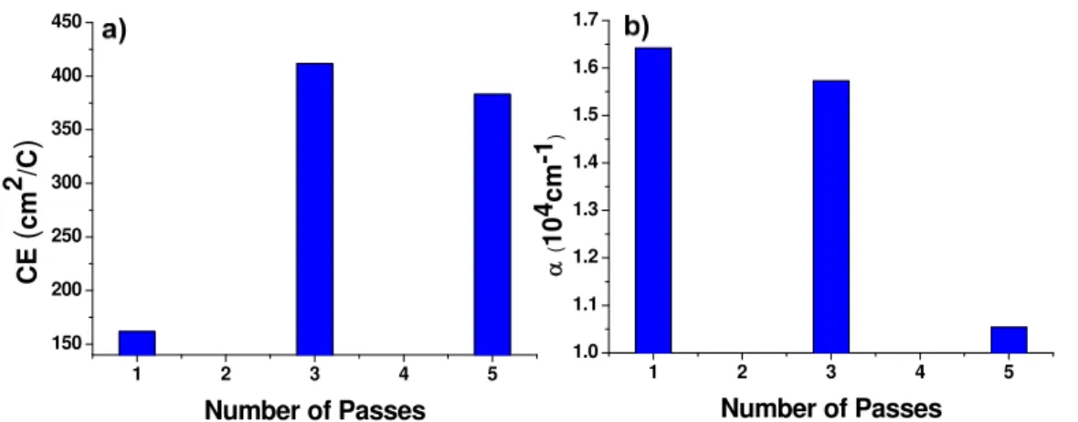 Figure 4.5 The a) coloration efficiency and b) optical absorption coefficient of printed  layers vs