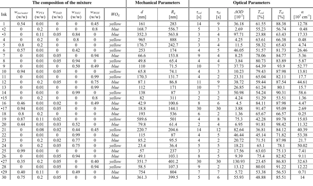Table 4.1 A tabular summary of factors and responses for all tested devices (part1). Devices extracted from the analysis due to low  accuracy of measurements were marked (•) 