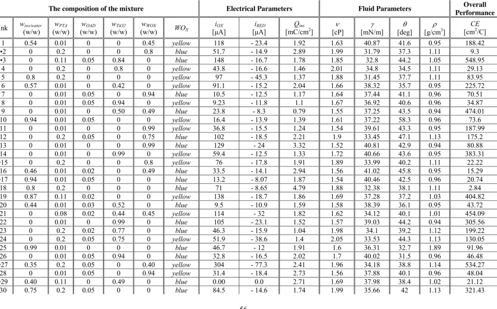 Table 4.2  A tabular summary of the factors and responses for all tested devices (part2)