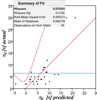 Figure 4.7 Initial whole multiple regression  model with the numeric summaries for 