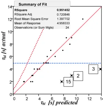 Figure 4.12 Final whole multiple regression  model with the numeric summaries for  bleaching time responses after excluding the 