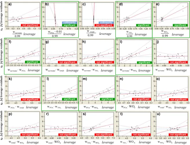 Figure 4.16  Leverage plots of main effects and factors correlations for  τ bl  responses 
