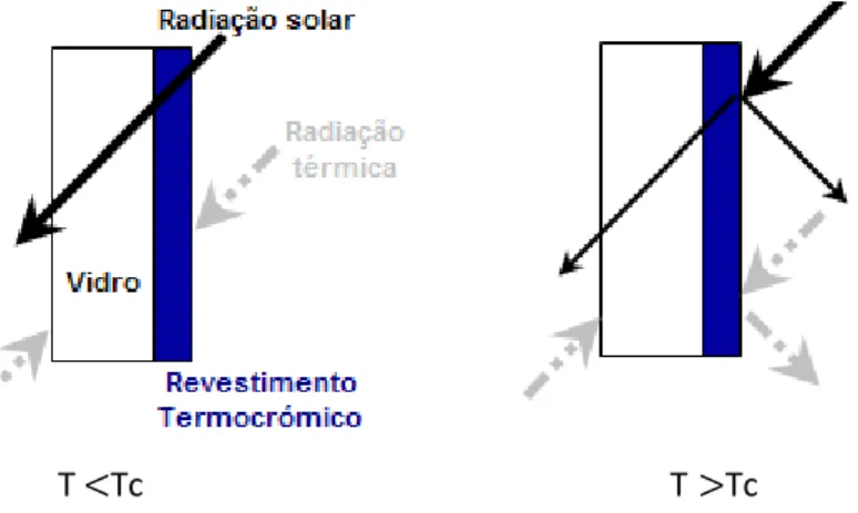 Figura 1.4 - Demonstração esquemática das janelas termocrómicas [4]. 