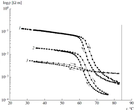 Figura 1.7 - Variação da resistividade com a temperatura do filme de VO 2  dopado com W a diferentes t f : (1) 700˚C,  (2) 900˚C e (3) 1000˚C *3+