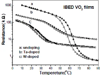 Figura 1.9 - Variação da resistência com a temperatura dos filmes de VO 2  depositados por IBED [20]