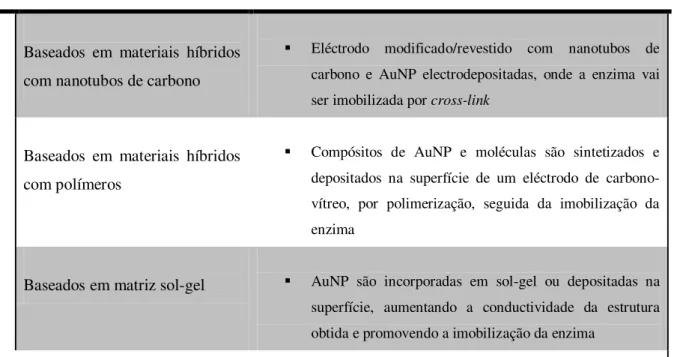 Tabela 2  – Descrição dos diferentes biossensores electroquímicos baseados em AuNP [20]