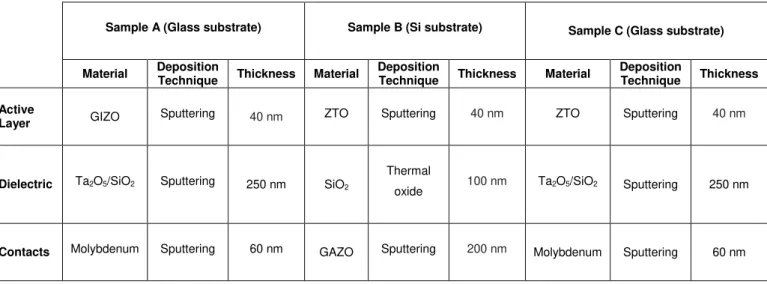 Table 2.1  –  Matrix of HMSO-TFTs combinations and fabrication conditions at UNINOVA to assess  radiation hardness at UNIBO
