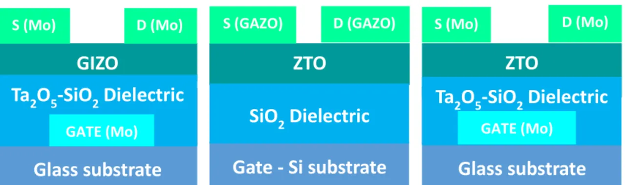 Figure 3.1  –  Schematics of the oxide TFT cross-sections analysed during this project