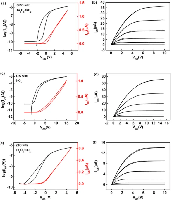 Figure 3.2   –  Transfer characteristics (V DS   = 0.1 V) on left, with the respective output curves on right, before  irradiation: (a) and (b): Sample A; (c) and (d): sample B; (e) and (f) sample C