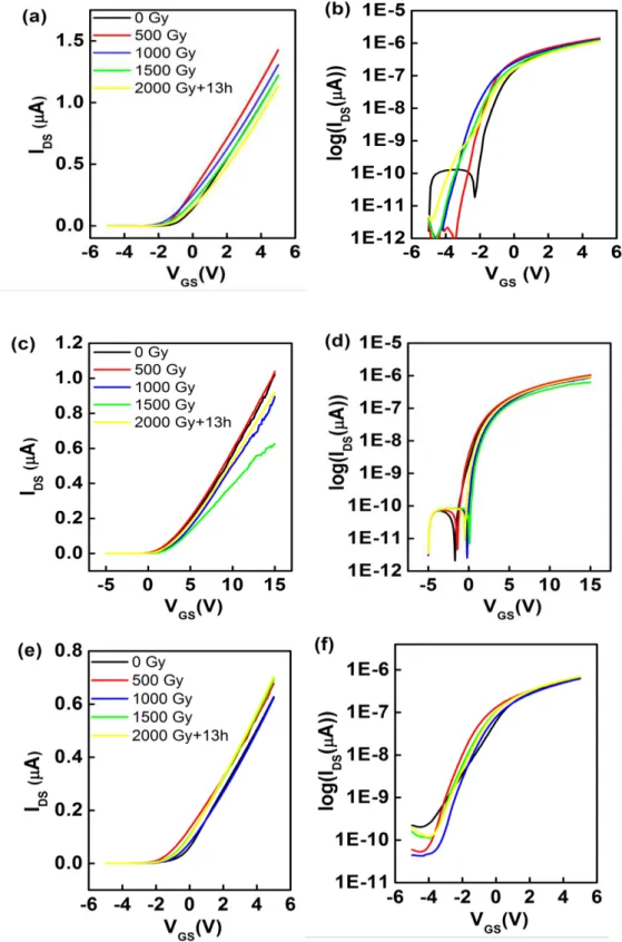 Figure 3.3 – Linear transfer characteristics (VDS=0.1V) on the left (a), (c), (e) and the respective log-scale  on the right (b), (d), (f) for oxide TFTs irradiated, each line corresponds to a different dose