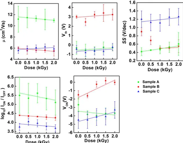 Figure 3.4  –  TFTs parameters measured in linear regime (V DS  = 0.1 V) as a function of radiation dose