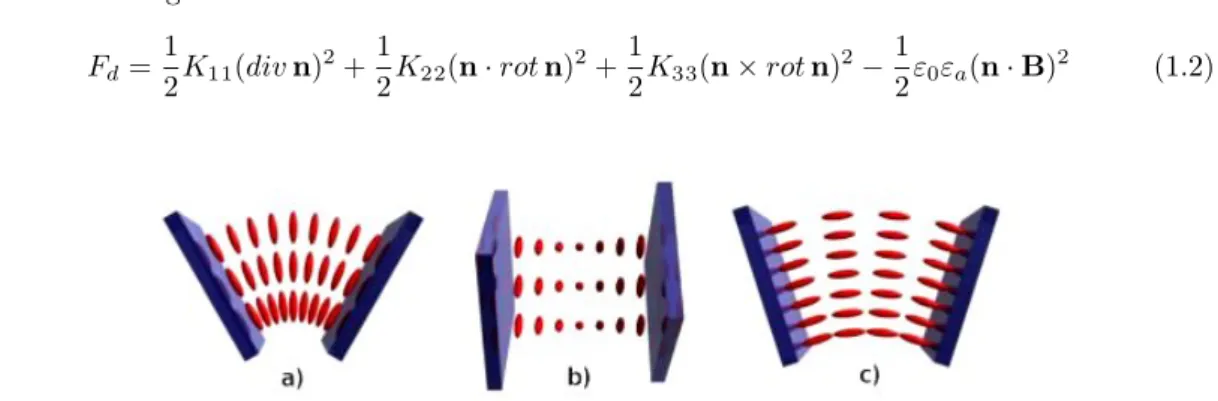 Figure 1.2: Schematic representation of the diﬀerent types of elastic deformations in nematic liquid crystal: a) Splay (K 11 ); b) Twist (K 22 ); c) Bend (K 33 )[9].