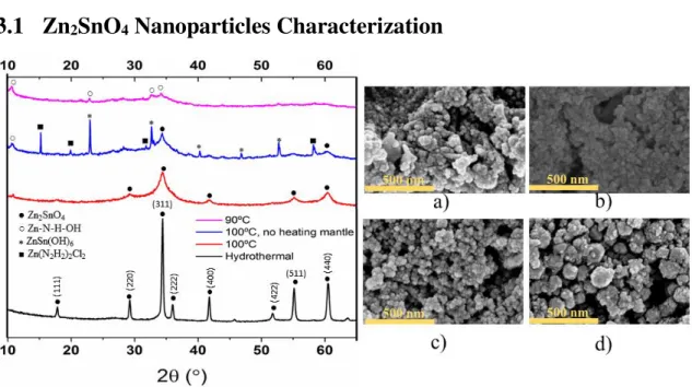 Figure 5 - XRD diffractogram of the results using different synthesis methods (left) and SEM images (right) of the  samples: Solution-processed synthesis: a) at 90ºC; b) at 100ºC with no heating mantle; c) at 100ºC with a heating  mantle