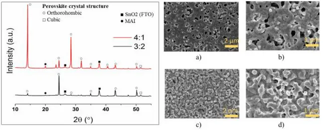 Figure 12 - XRD diffractogram of MA 0.9 Cs 0.1 PbI 3  with different DMF:DMSO ratios (left) and SEM images of the same  samples: a,b) MA 0.9 Cs 0.1 PbI 3  4:1; c,d) MA 0.9 Cs 0.1 PbI 3  3:2