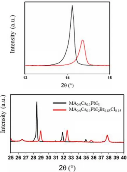 Figure 14 - XRD intensity peaks of MA 0.9 Cs 0.1 PbI 3  and MA 0.9 Cs 0.1 PbI 2 Br 0.85 Cl 0.15 