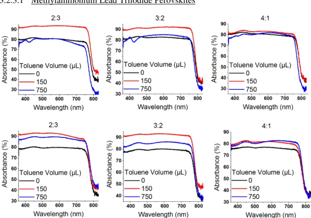 Figure  15  –  Optical  absorption  as  a  function  of  the  wavelength  for  MAPbI 3   (top  images)  and  MACsPbI 3   (bottom  images) with different solvent-mix ratios