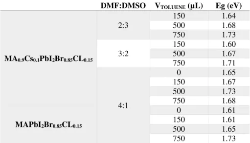 Table 6 - Optical bandgaps calculated from the optical absorption for MAPbI 2 Br 0.85 Cl 0.15  and MACsPbI 2 Br 0.85 Cl 0.15