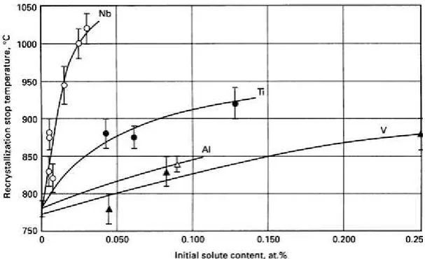 Figura  2.6  -  Efeito  da  adição  de  elementos  microligantes  na  temperatura  de  não-recristalização  da austenite [24] 