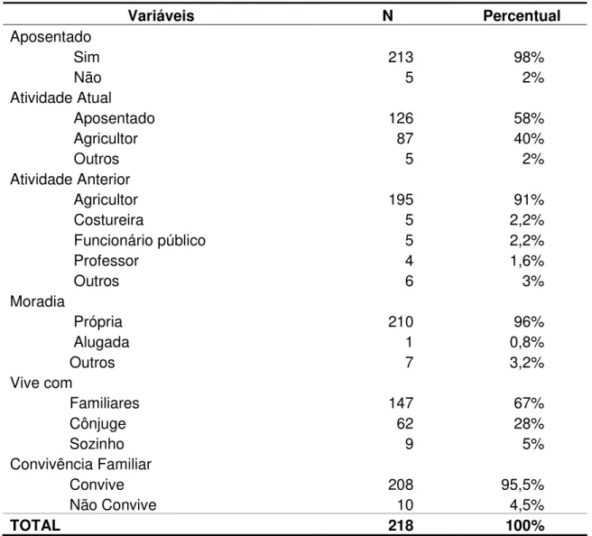Tabela 2 – Distribuição das variáveis relacionadas ao trabalho e à convivência  com a família da amostra de idosos de Barra Funda/ 