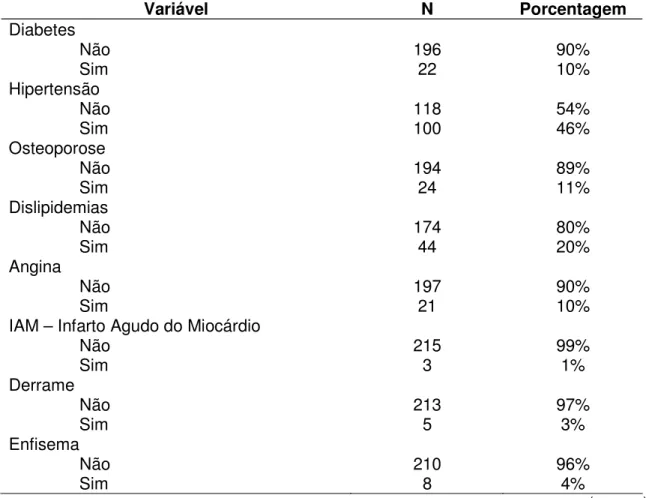 Tabela 4 – Distribuição (%) das doenças referidas da amostra de idosos de  Barra Funda/Rio Grande do Sul, Brasil, 2006 