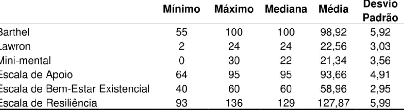 Tabela 6 – Descrição da média, desvio padrão, mínimo, máximo e mediana  para os valores do Índice de Barthel, Escala de Lawton e Mini-mental na 