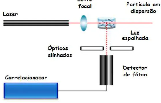 Figura  4.7  -  Esquema  do  processo  de  espalhamento  dinâmico  de  luz  aplicado  na  determinação de tamanho médio de partículas [86]