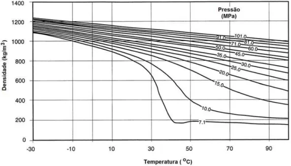 Figura 3.2. Variação na densidade do CO 2  líquido em função da temperatura e pressão (Bachu,  2000)