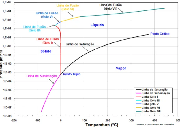 Figura 3.3. Diagrama de fases da água. Adaptado de http://www.chemicalogic.com/download/ 