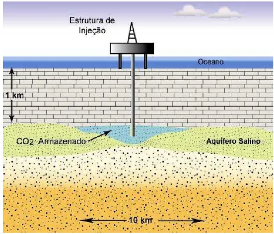Figura 3.5. Exemplo de armazenamento de CO 2  em aqüífero salino. Adaptado de Bentham et al
