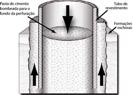 Figura 3.7. Ilustração de como é realizada a cimentação de um poço de petróleo. Modificada de  Gasda et al