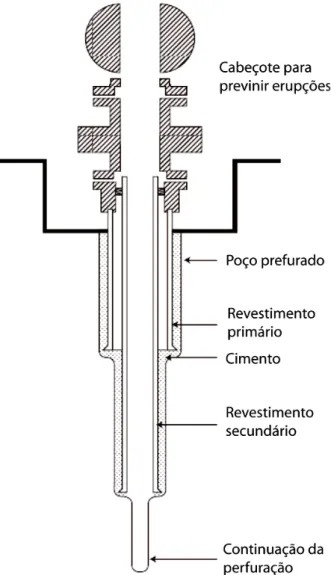 Figura 3.8. Seção transversal de uma perfuração de poço. Fonte: Lécolier et al.(2007)