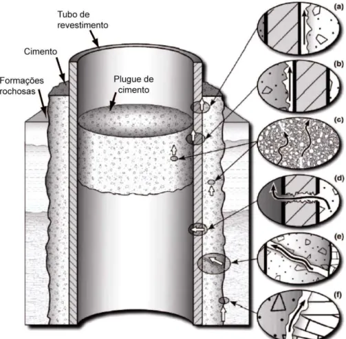 Figura 3.9. Possíveis formas de vazamentos na região do poço: entre o tubo de revestimento e o  cimento (a); entre o plugue de cimento e o revestimento (b); através dos poros do cimento  como um resultado da degradação do cimento (c); através do revestimen
