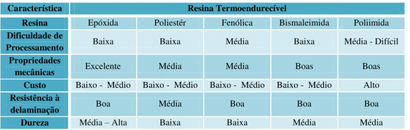 Tabela 1: Comparação entre vários tipos de resinas termoendurecíveis [7]. 