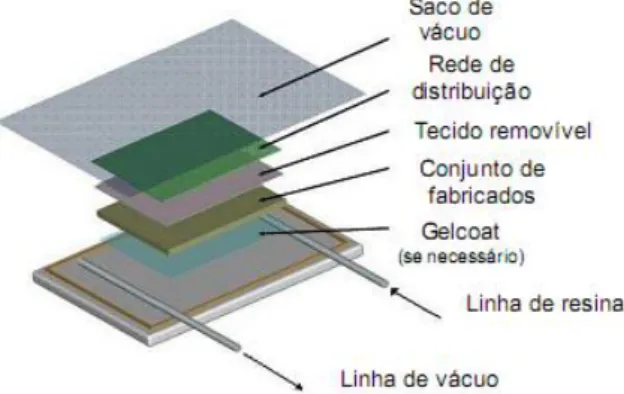 Figura 10: Esquema representativo da configuração das várias camadas do processo de Infusão de Resina,  adaptado de [27]