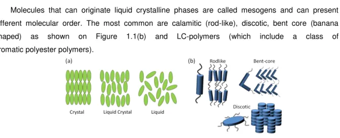 Figure 1.1- (a) Schematic of molecular order of crystalline, liquid crystalline and isotropic phases (b) Different  molecular shapes, that can originate liquid crystalline phases 