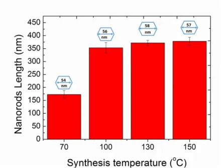 Figure 3. 3 - Variation of ZnO NRs length and diameter with synthesis temperature. 