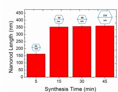 Figure 3. 4 - Variation of NRs length and diameter with synthesis time 