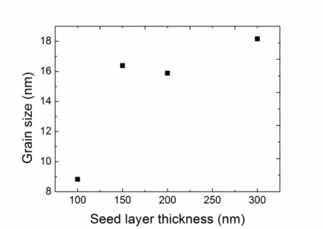 Figure 3. 7 - Variation of ZnO grain size with seed layer thickness. 