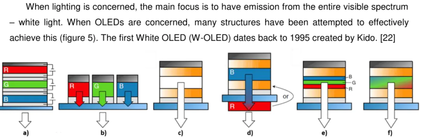 Figure 5 - State of the art on applied structures used for white light emission on bottom emitting W-OLEDs