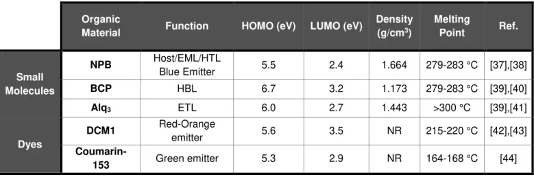 Table 1  –  Parameters co nsidered upon the deposition of each material. Because the dyes’ concentration was  small compared to the Host’s, its density values were not taken into consideration