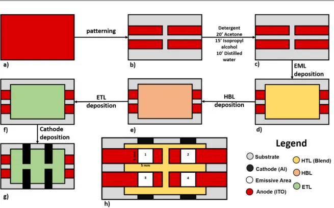Figure 8 – Schematics showing all process to obtain a small area bottom-emitting OLED from a glass substrate  containing a thin ITO film (a) leading to its patterning (b), cleaning process (c) and thermal evaporation of the  blend EML (d), the HBL (e), the