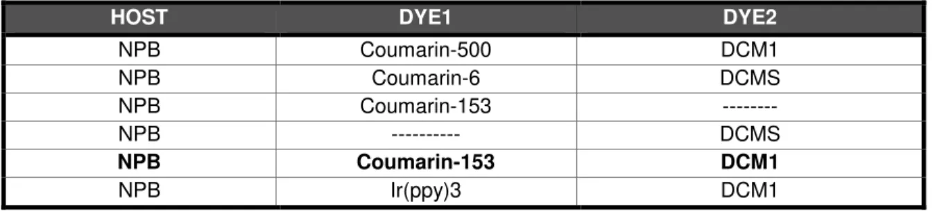 Table 2  –  blend combinations studied for the production of the color tunable white OLEDs
