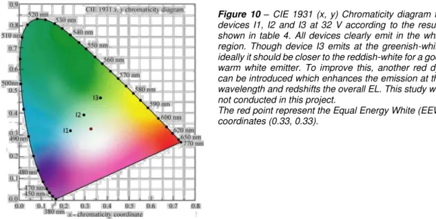 Figure  10  –   CIE  1931  (x,  y)  Chromaticity  diagram  for  devices  I1,  I2  and  I3  at  32  V  according  to  the  results  shown  in  table  4