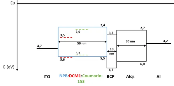 Figure 14  –  Energy levels of all layers constituent of the devices (table 1).  